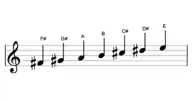 Sheet music of the F# dorian scale in three octaves